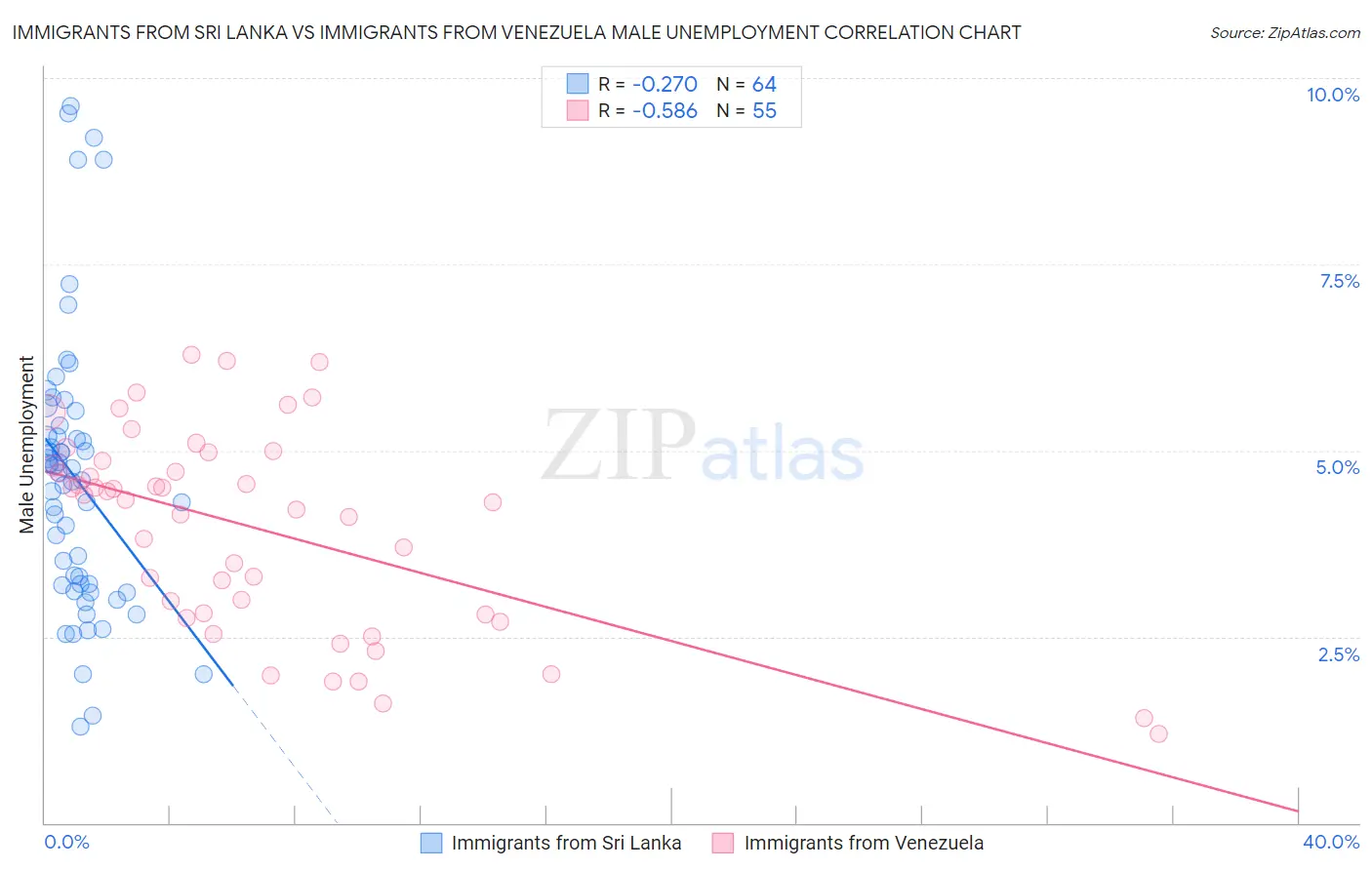 Immigrants from Sri Lanka vs Immigrants from Venezuela Male Unemployment