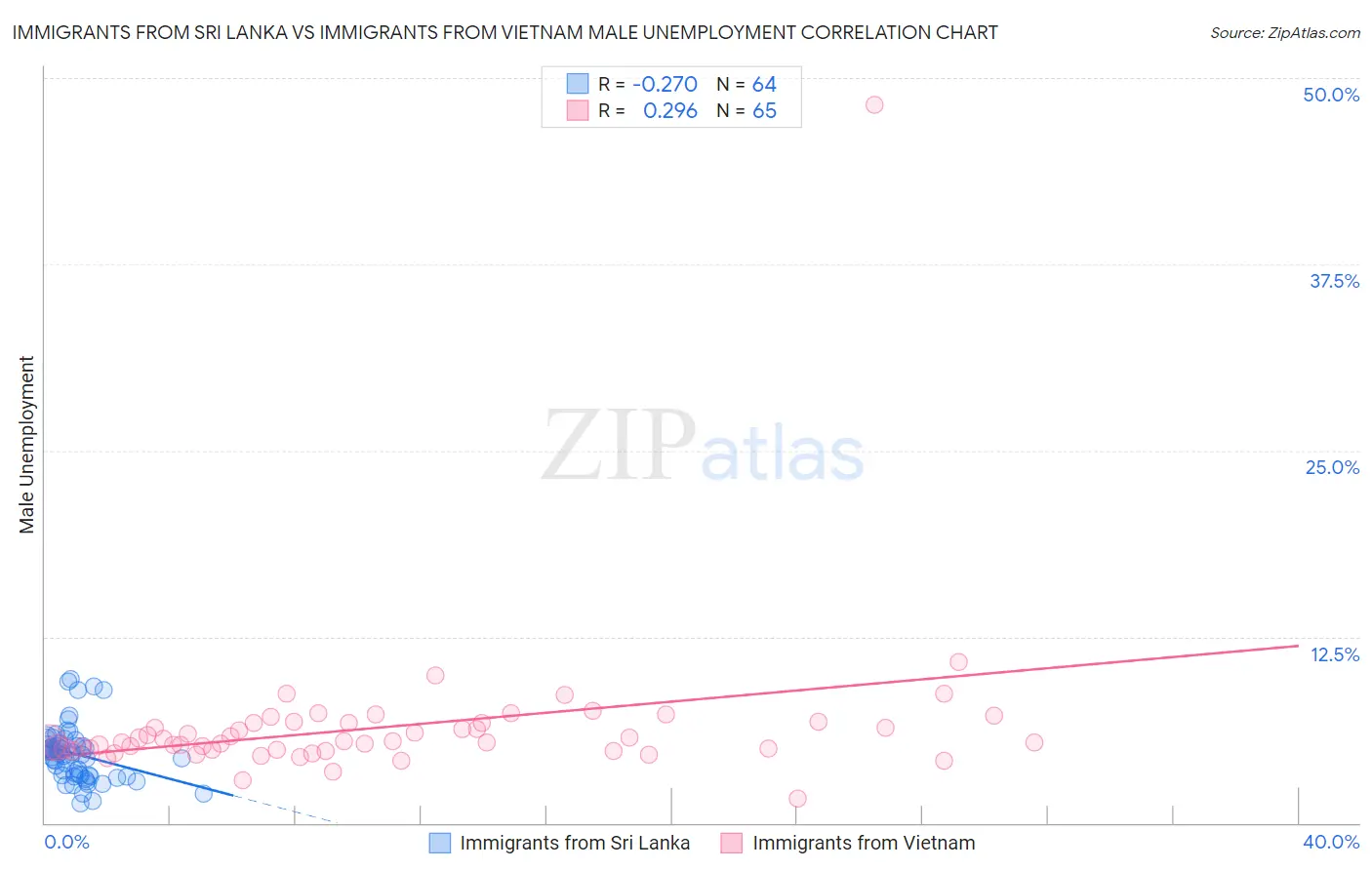 Immigrants from Sri Lanka vs Immigrants from Vietnam Male Unemployment