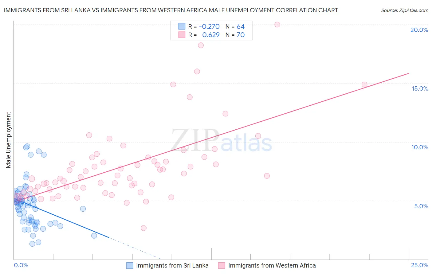 Immigrants from Sri Lanka vs Immigrants from Western Africa Male Unemployment
