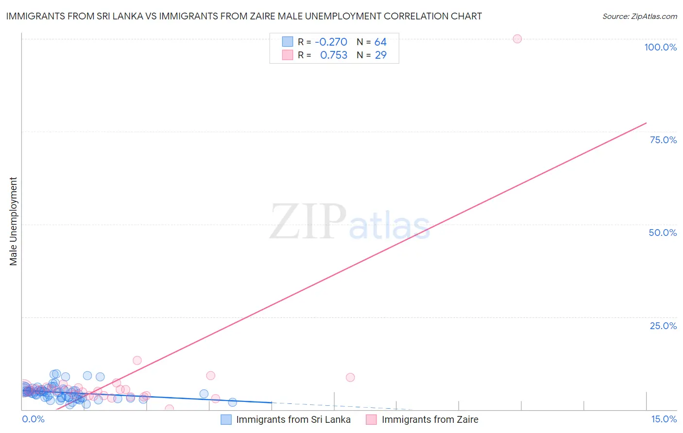 Immigrants from Sri Lanka vs Immigrants from Zaire Male Unemployment