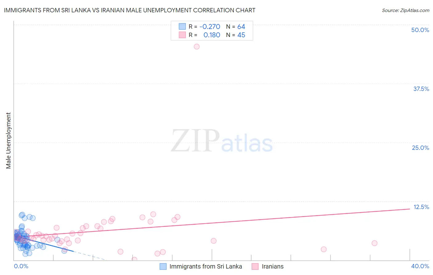 Immigrants from Sri Lanka vs Iranian Male Unemployment