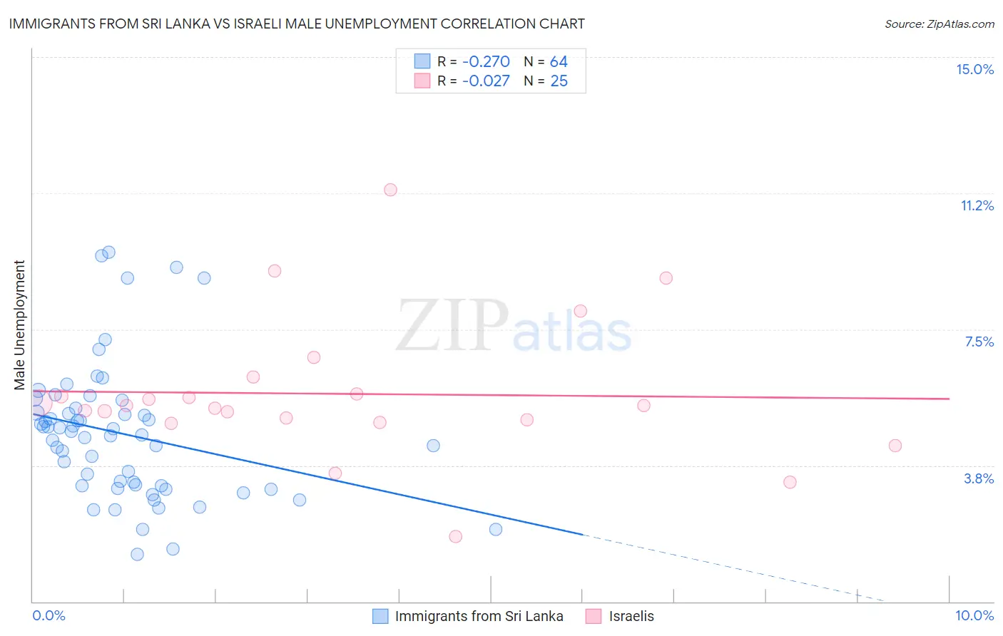 Immigrants from Sri Lanka vs Israeli Male Unemployment