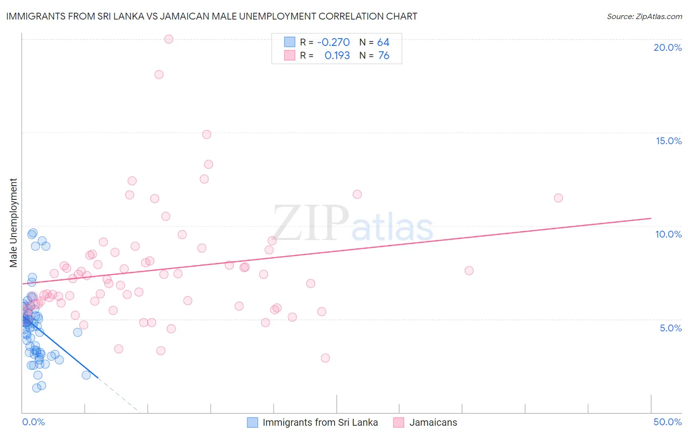 Immigrants from Sri Lanka vs Jamaican Male Unemployment