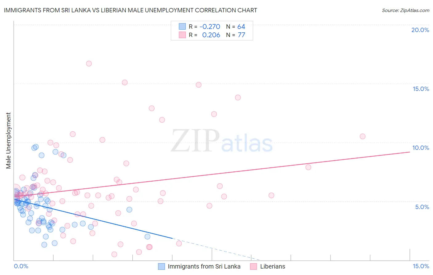 Immigrants from Sri Lanka vs Liberian Male Unemployment