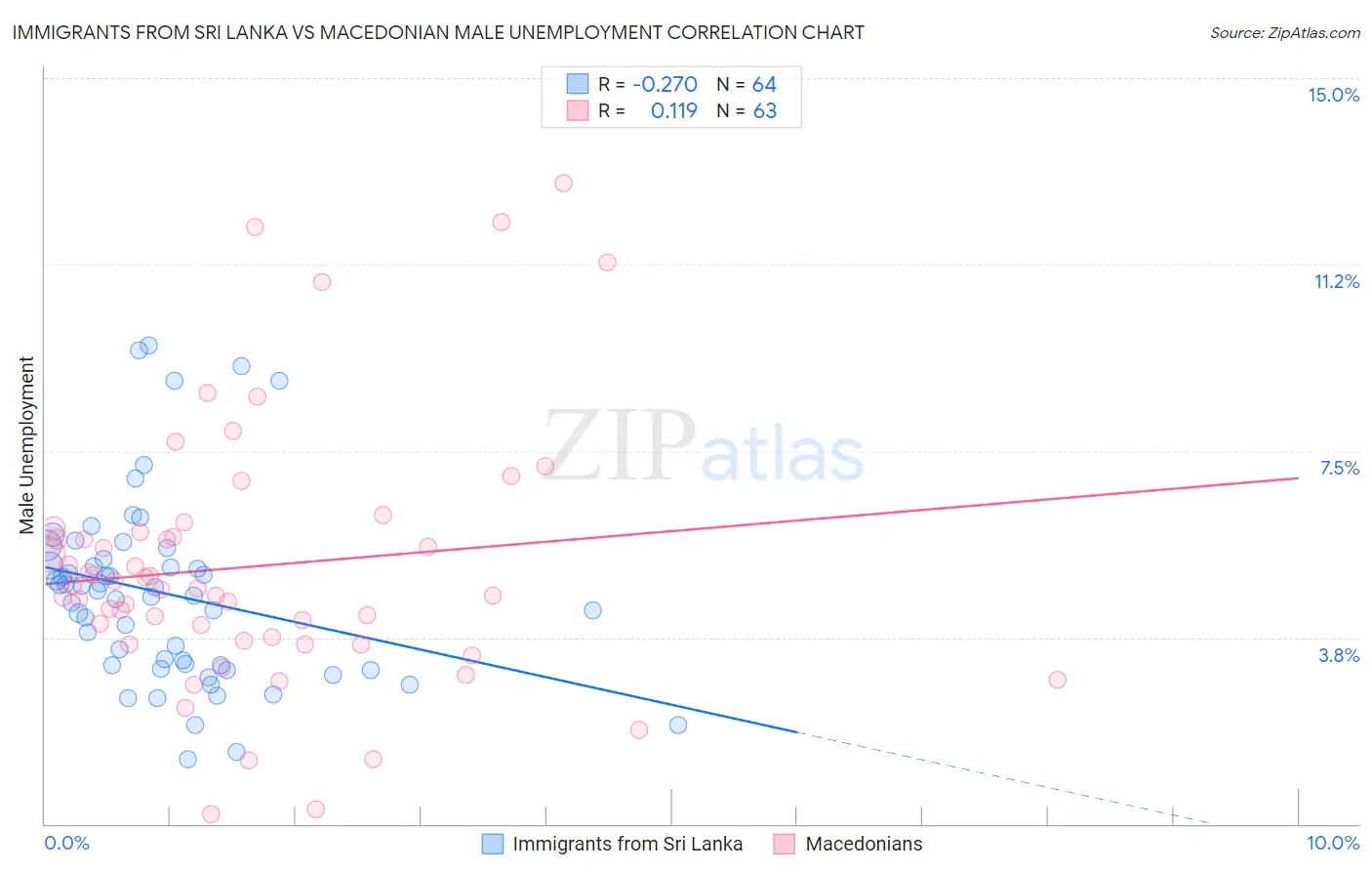 Immigrants from Sri Lanka vs Macedonian Male Unemployment