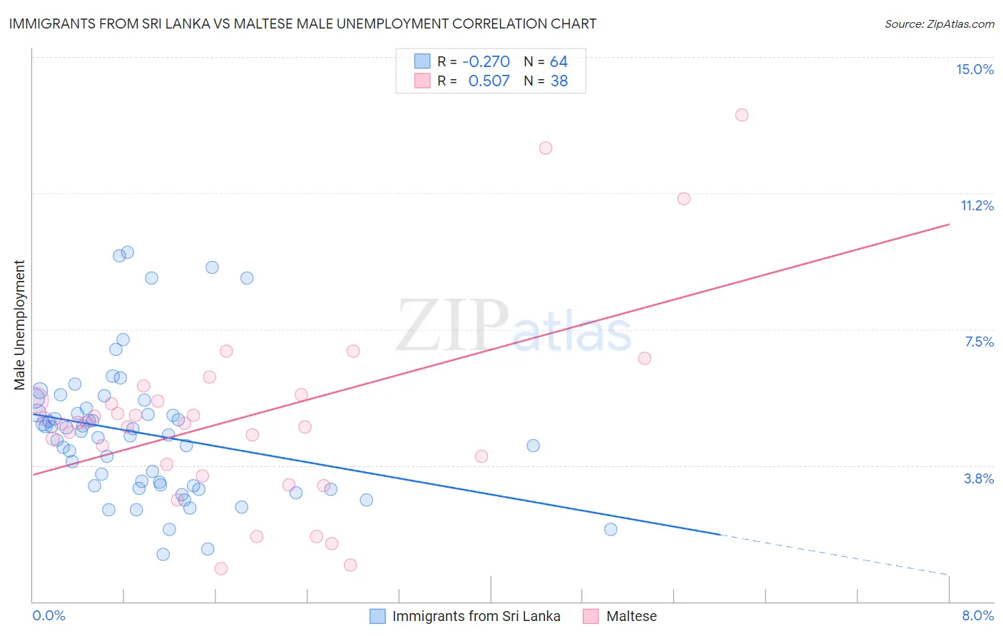 Immigrants from Sri Lanka vs Maltese Male Unemployment