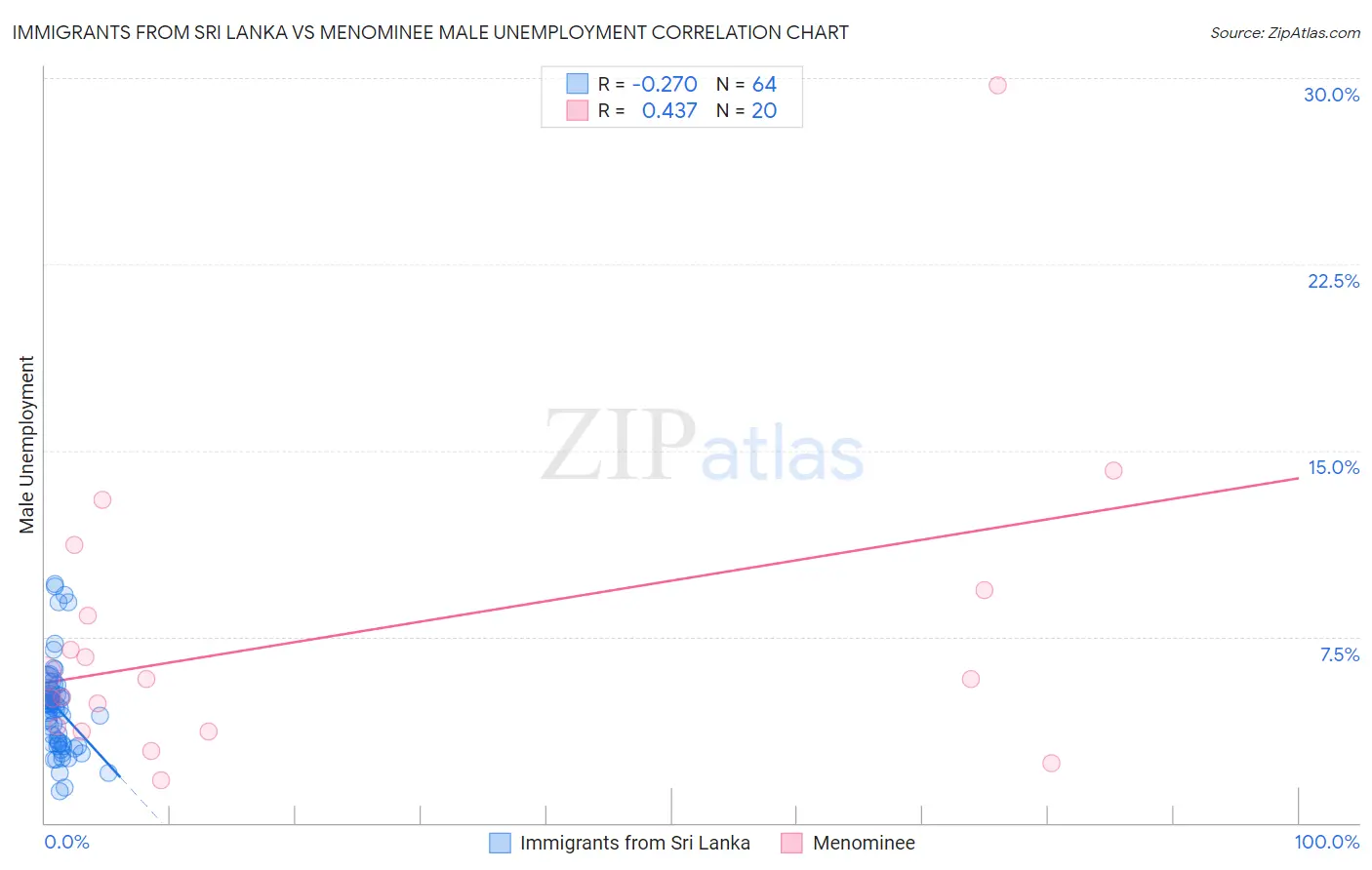 Immigrants from Sri Lanka vs Menominee Male Unemployment