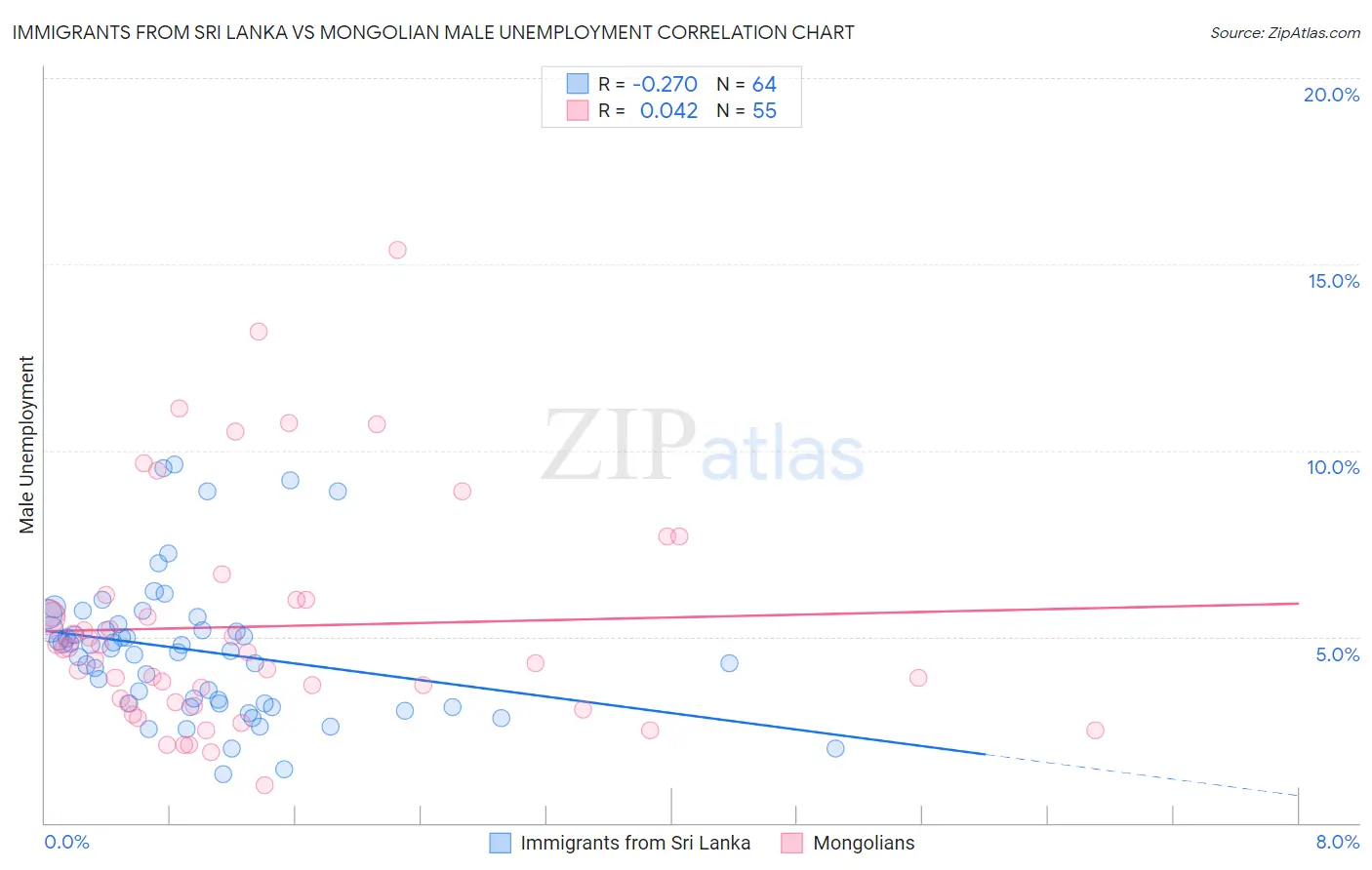 Immigrants from Sri Lanka vs Mongolian Male Unemployment