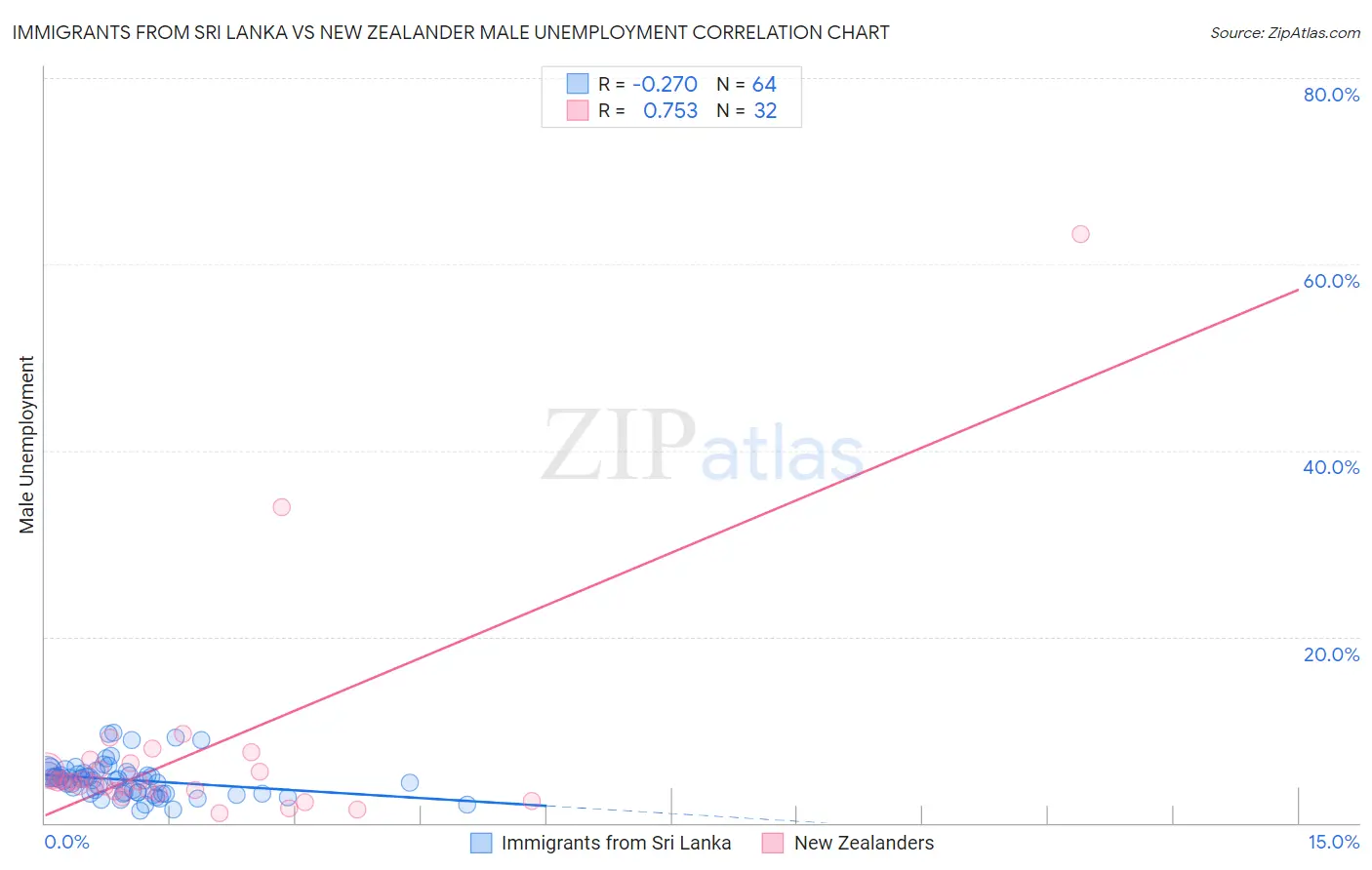 Immigrants from Sri Lanka vs New Zealander Male Unemployment