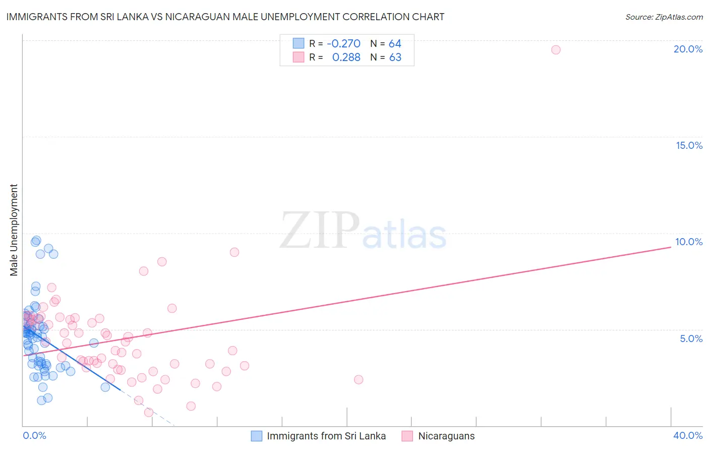 Immigrants from Sri Lanka vs Nicaraguan Male Unemployment