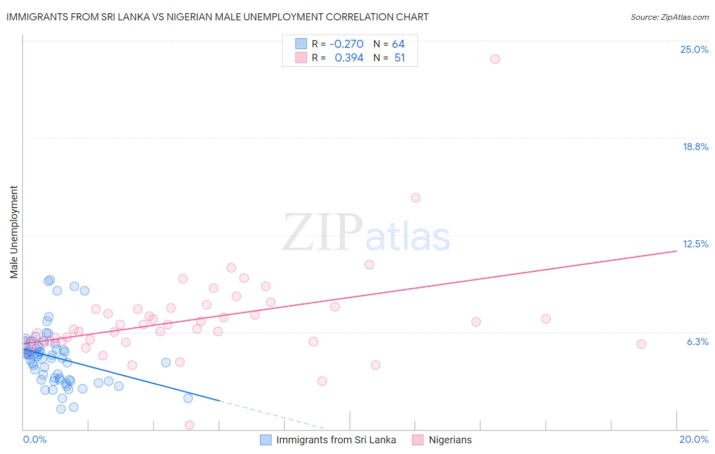 Immigrants from Sri Lanka vs Nigerian Male Unemployment