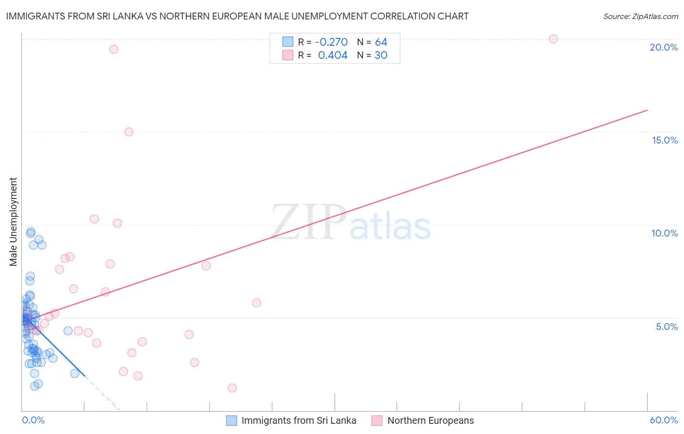 Immigrants from Sri Lanka vs Northern European Male Unemployment