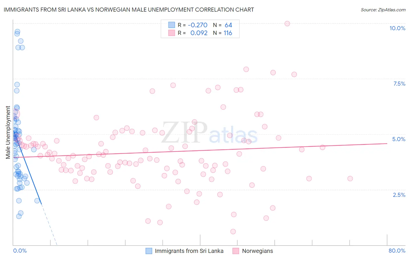 Immigrants from Sri Lanka vs Norwegian Male Unemployment