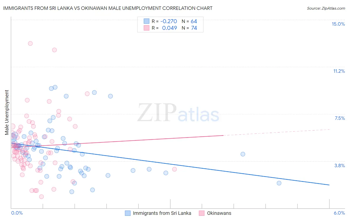 Immigrants from Sri Lanka vs Okinawan Male Unemployment