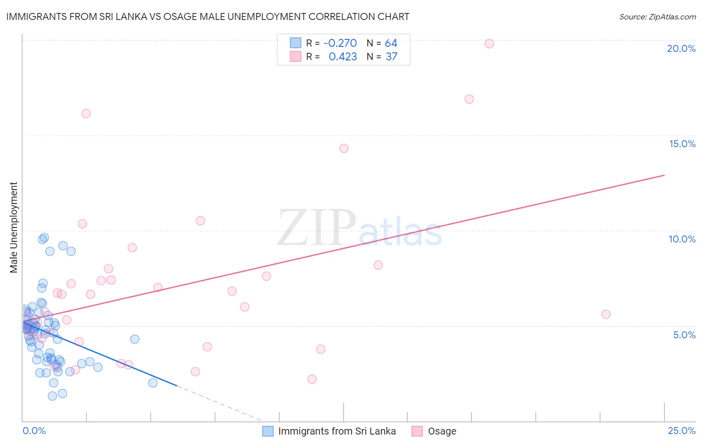 Immigrants from Sri Lanka vs Osage Male Unemployment