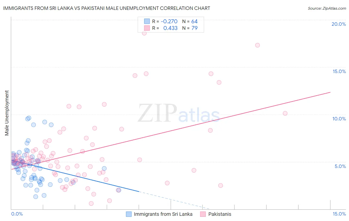 Immigrants from Sri Lanka vs Pakistani Male Unemployment