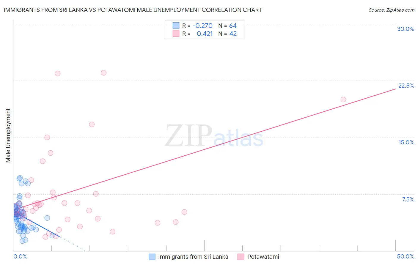 Immigrants from Sri Lanka vs Potawatomi Male Unemployment