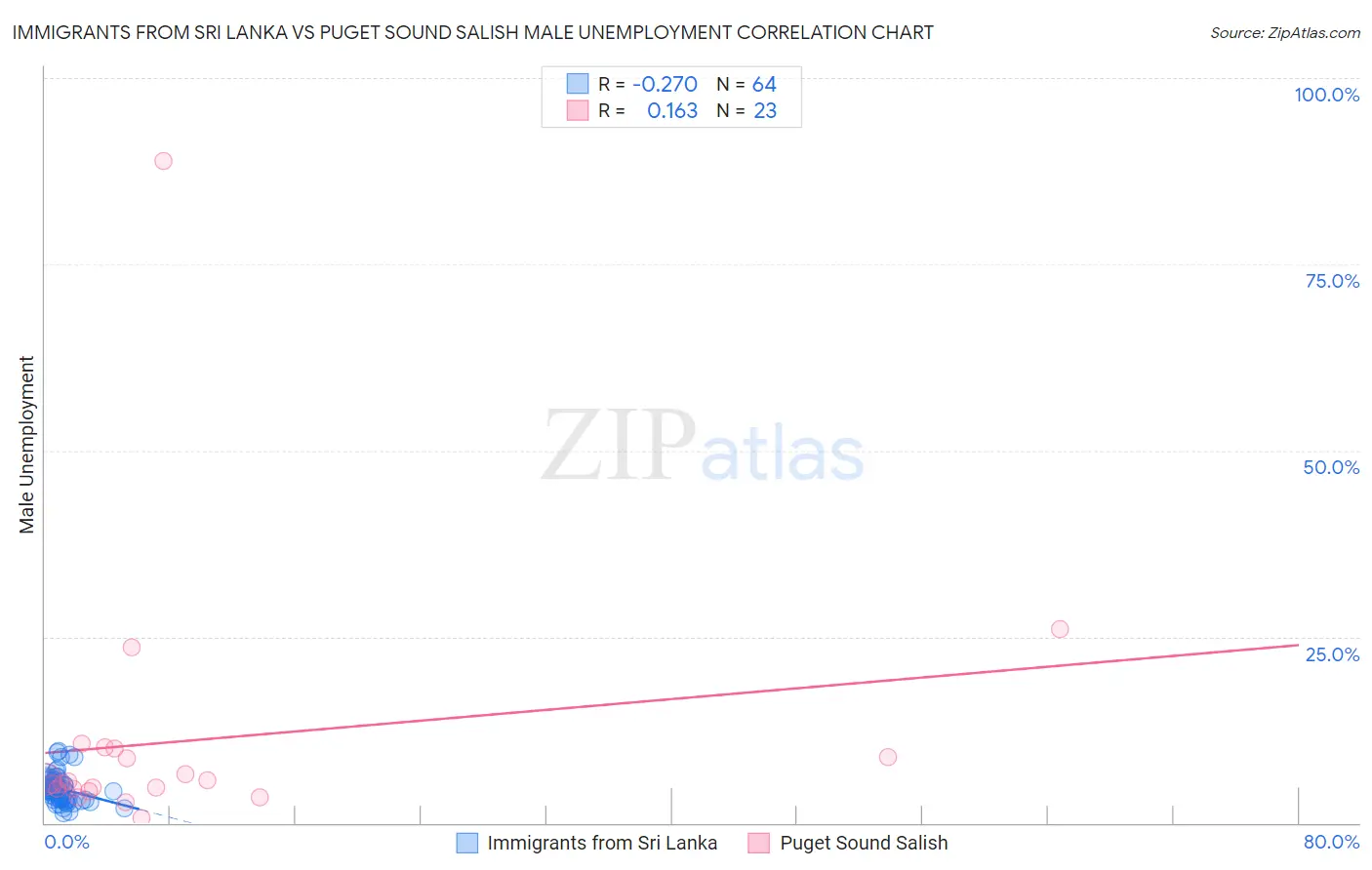 Immigrants from Sri Lanka vs Puget Sound Salish Male Unemployment
