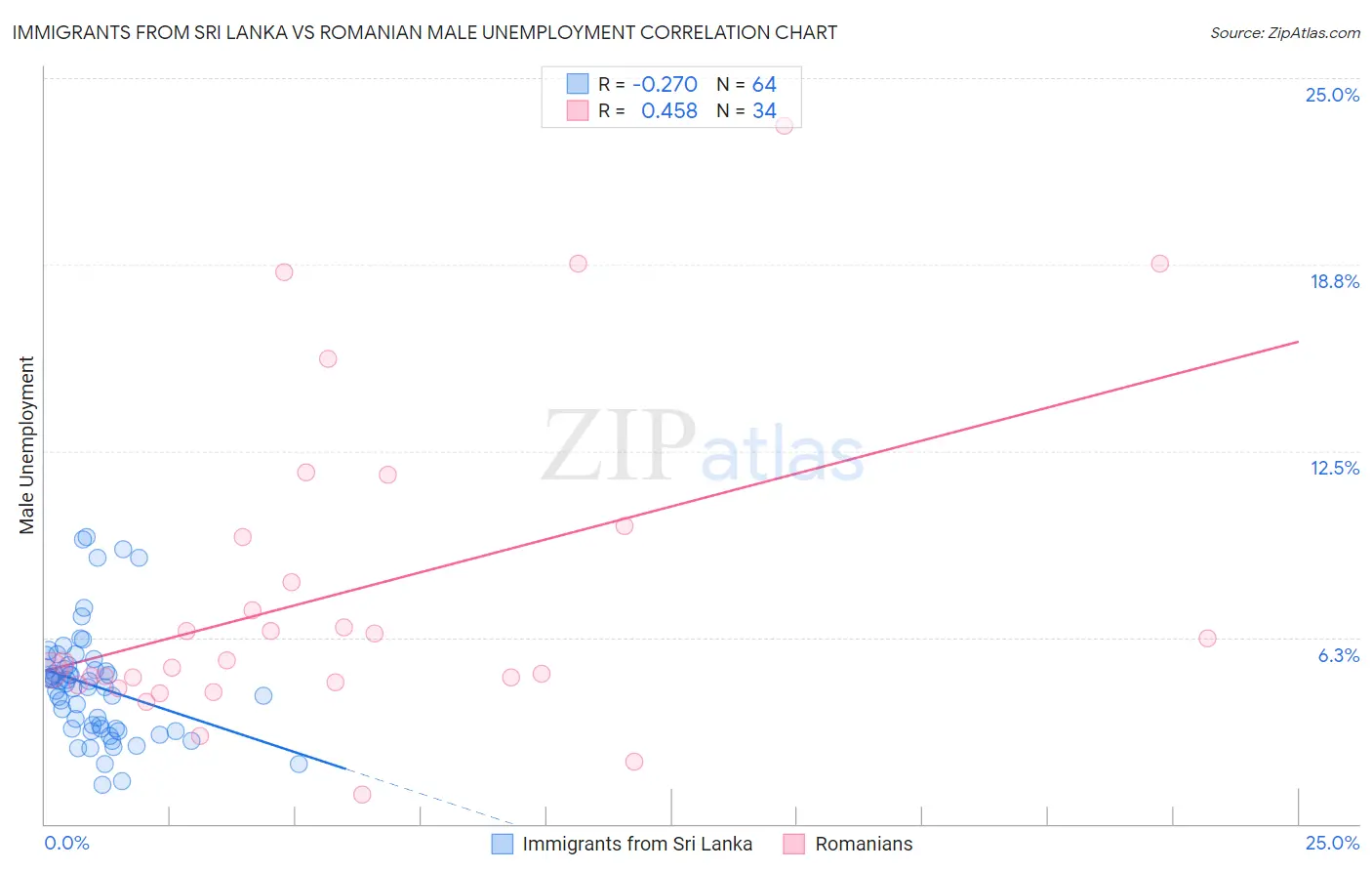 Immigrants from Sri Lanka vs Romanian Male Unemployment