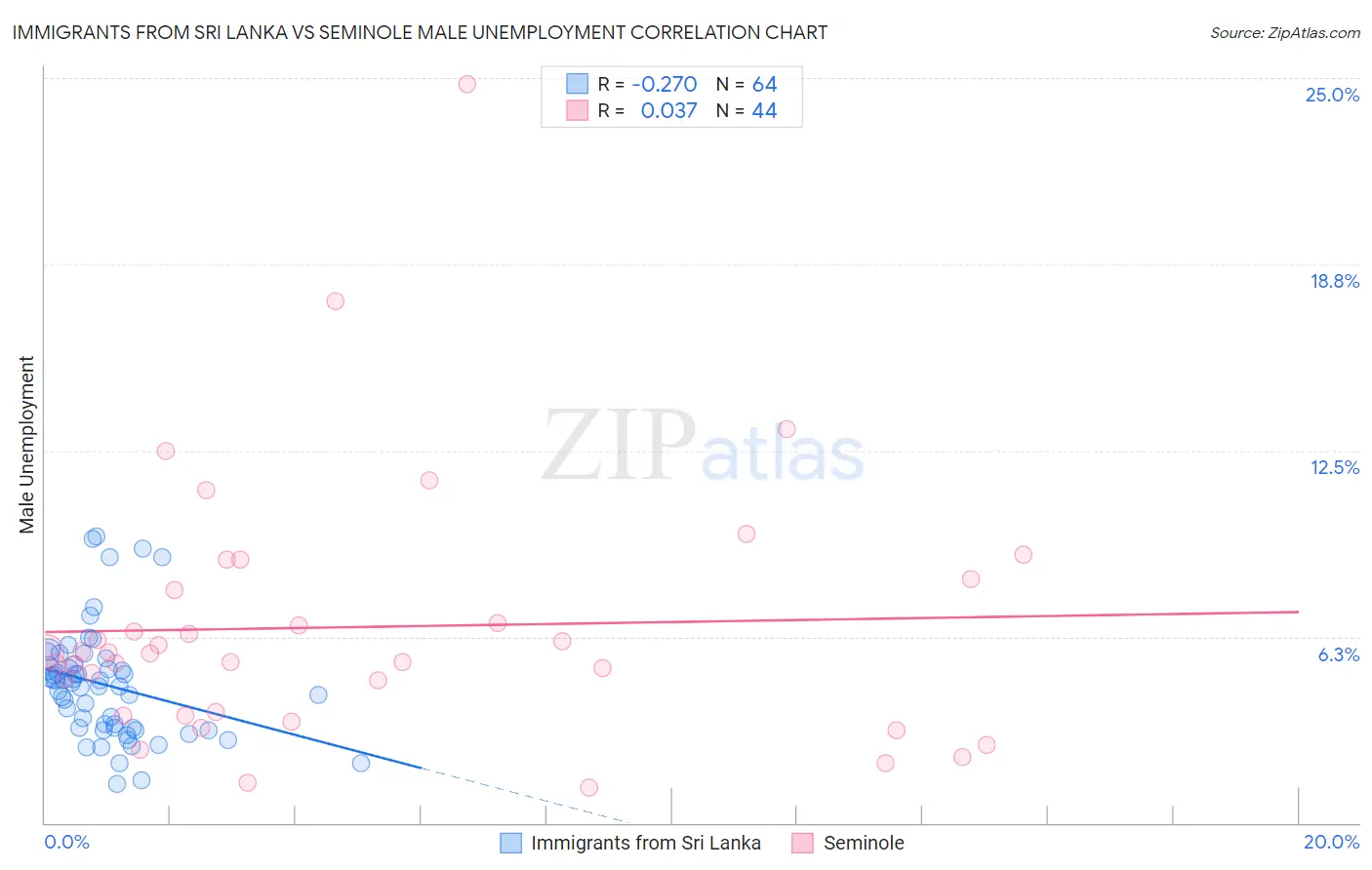 Immigrants from Sri Lanka vs Seminole Male Unemployment