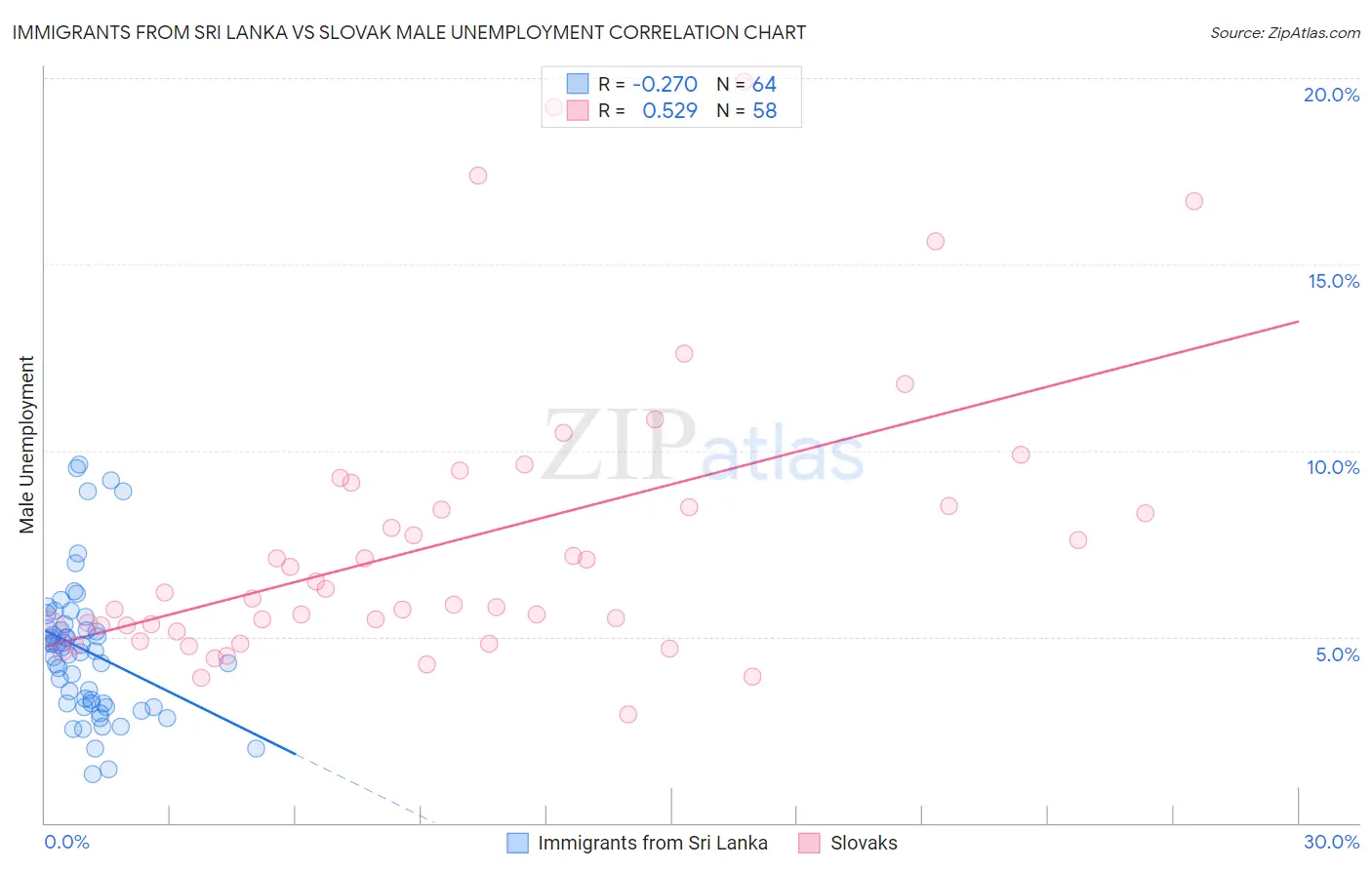 Immigrants from Sri Lanka vs Slovak Male Unemployment