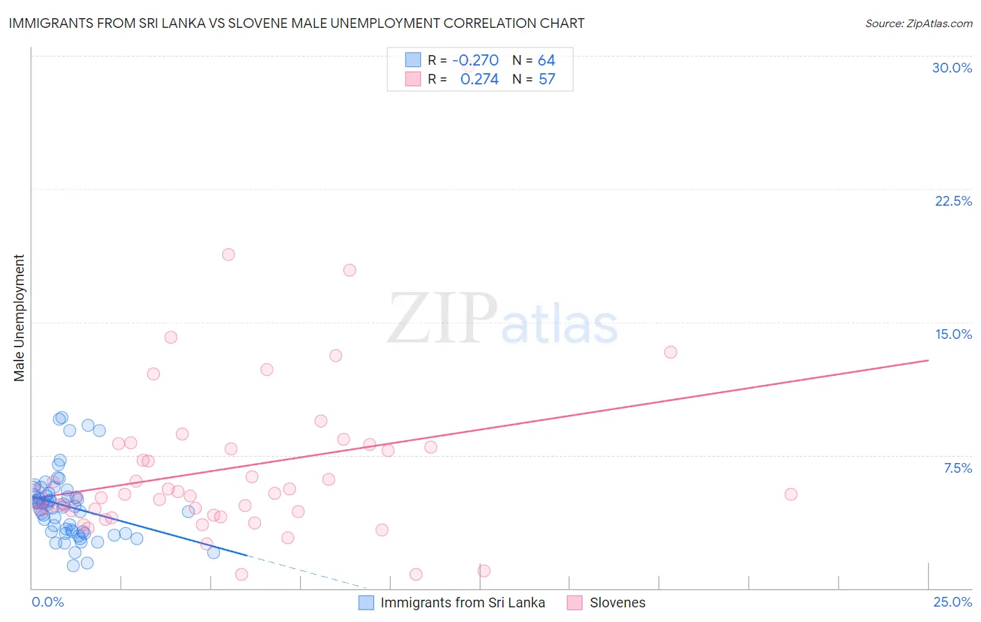 Immigrants from Sri Lanka vs Slovene Male Unemployment