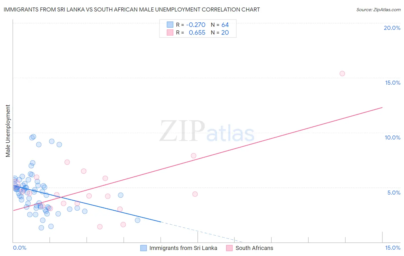 Immigrants from Sri Lanka vs South African Male Unemployment