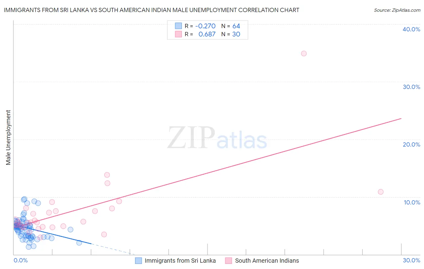 Immigrants from Sri Lanka vs South American Indian Male Unemployment
