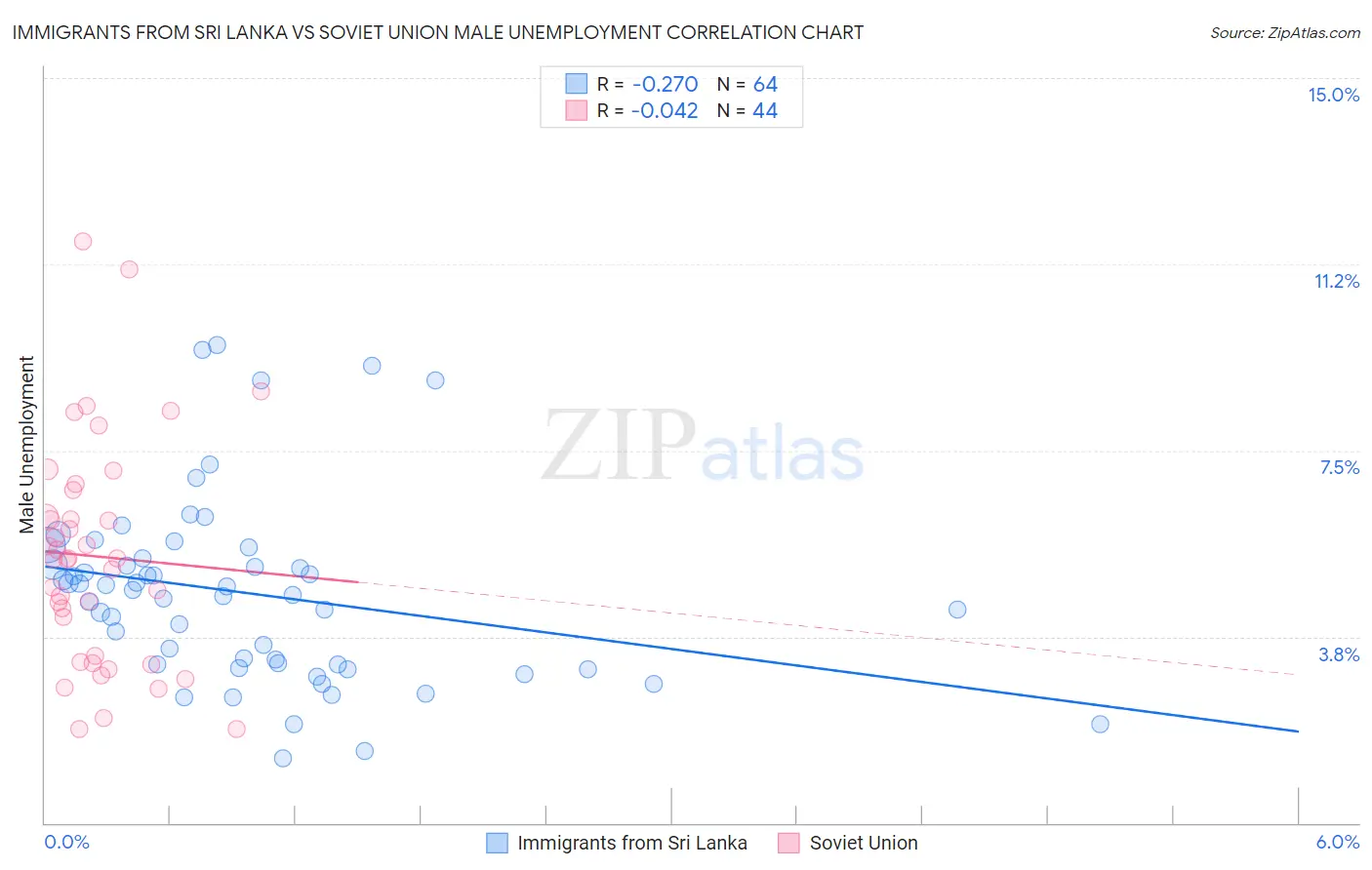 Immigrants from Sri Lanka vs Soviet Union Male Unemployment