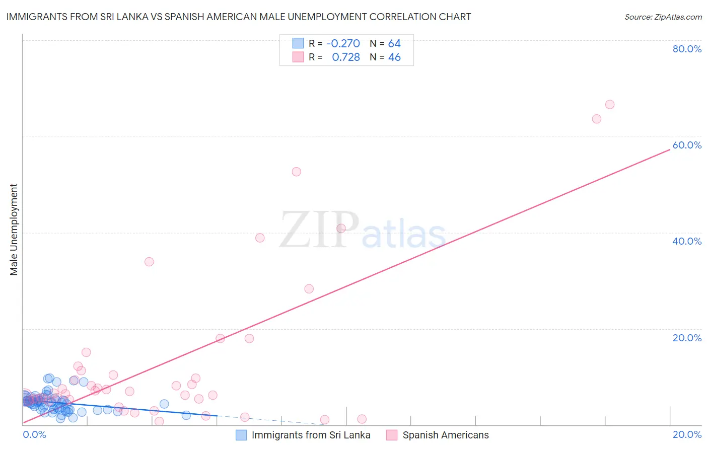 Immigrants from Sri Lanka vs Spanish American Male Unemployment