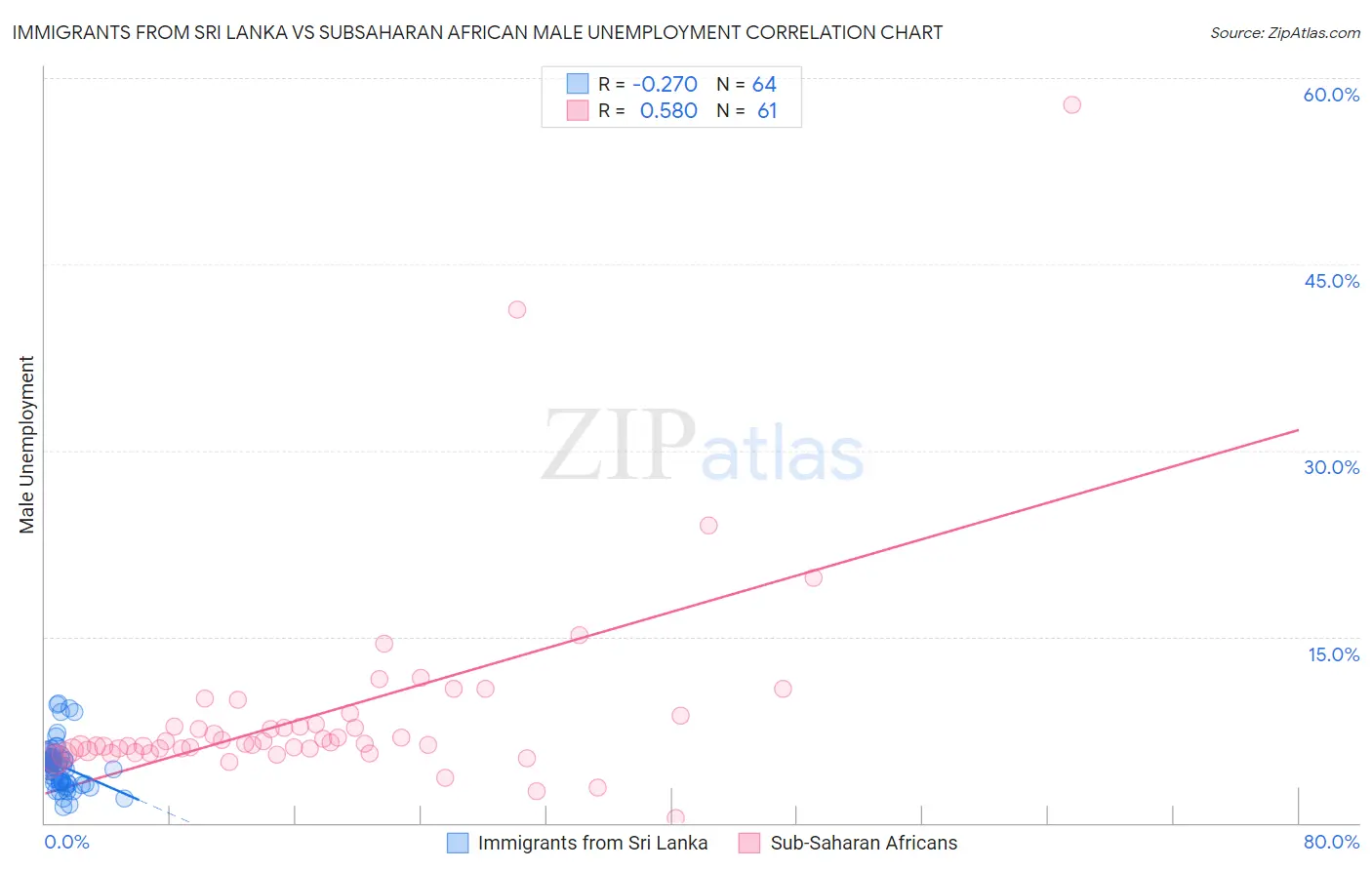 Immigrants from Sri Lanka vs Subsaharan African Male Unemployment