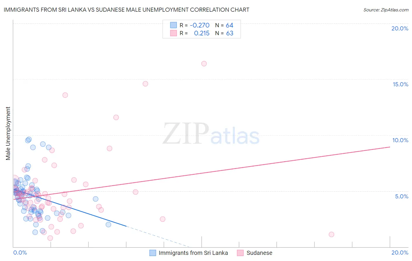 Immigrants from Sri Lanka vs Sudanese Male Unemployment