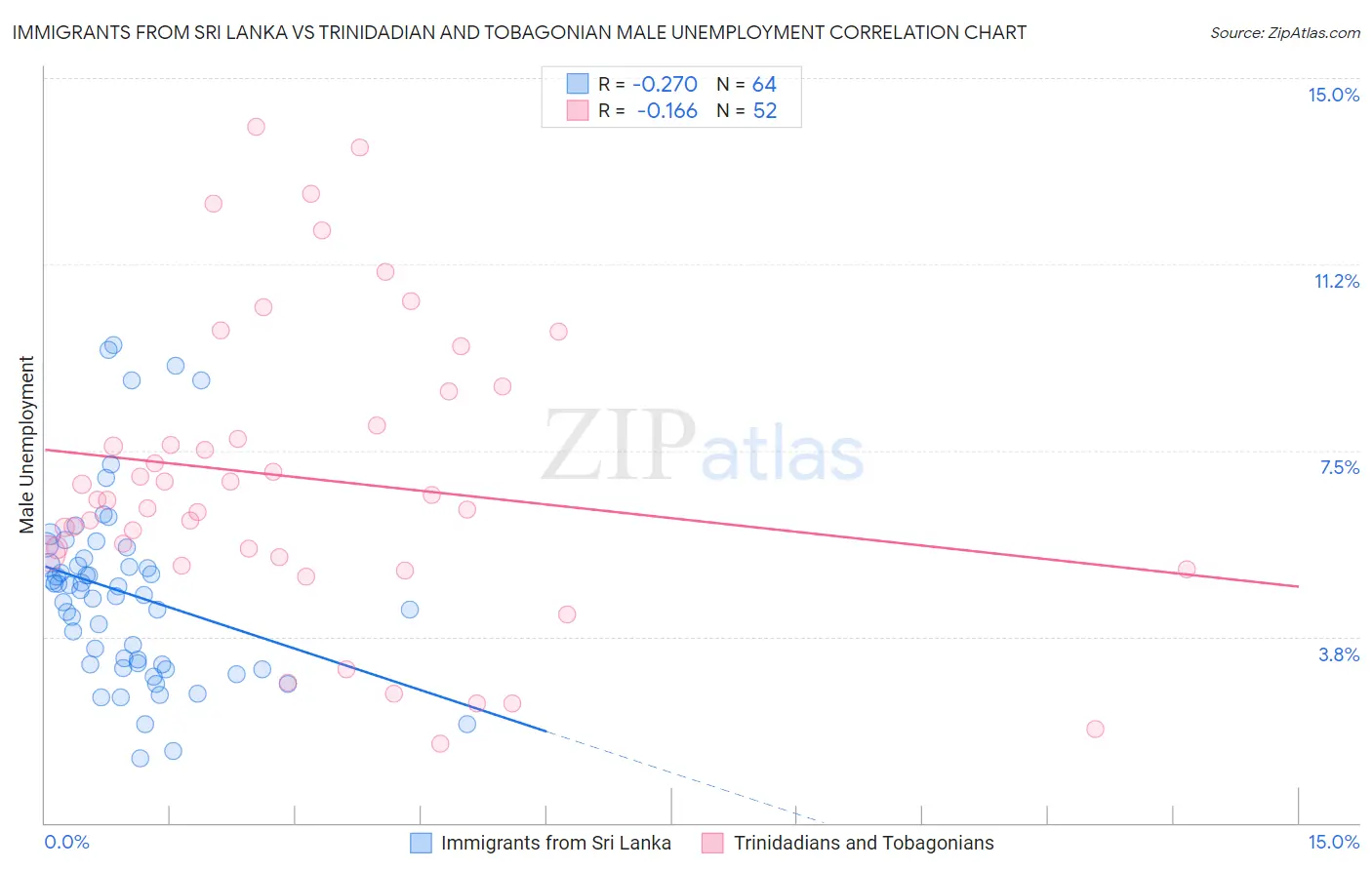 Immigrants from Sri Lanka vs Trinidadian and Tobagonian Male Unemployment