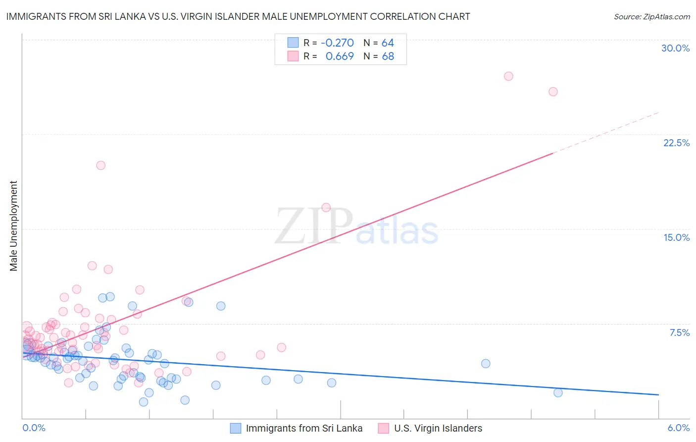Immigrants from Sri Lanka vs U.S. Virgin Islander Male Unemployment