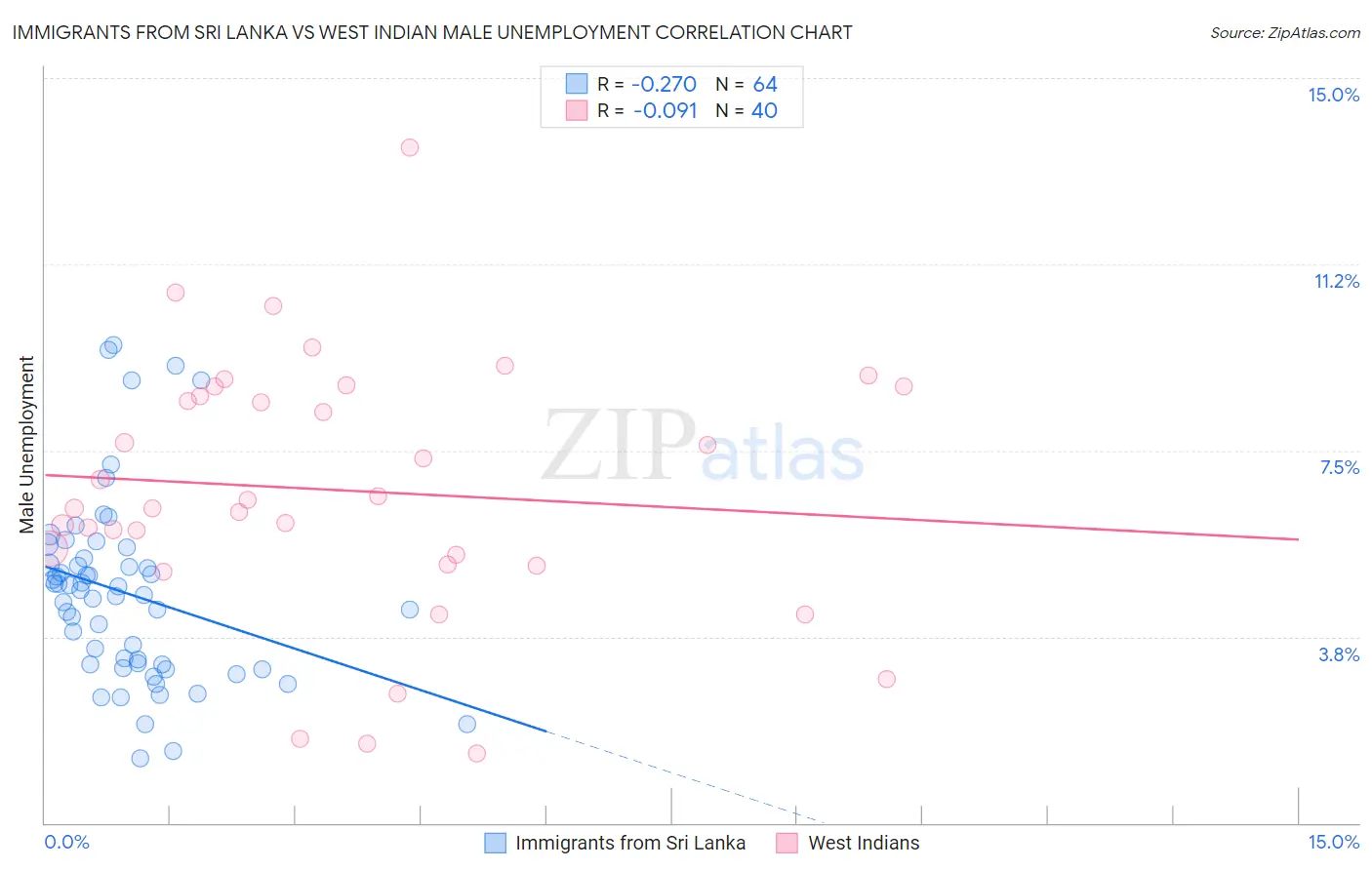 Immigrants from Sri Lanka vs West Indian Male Unemployment