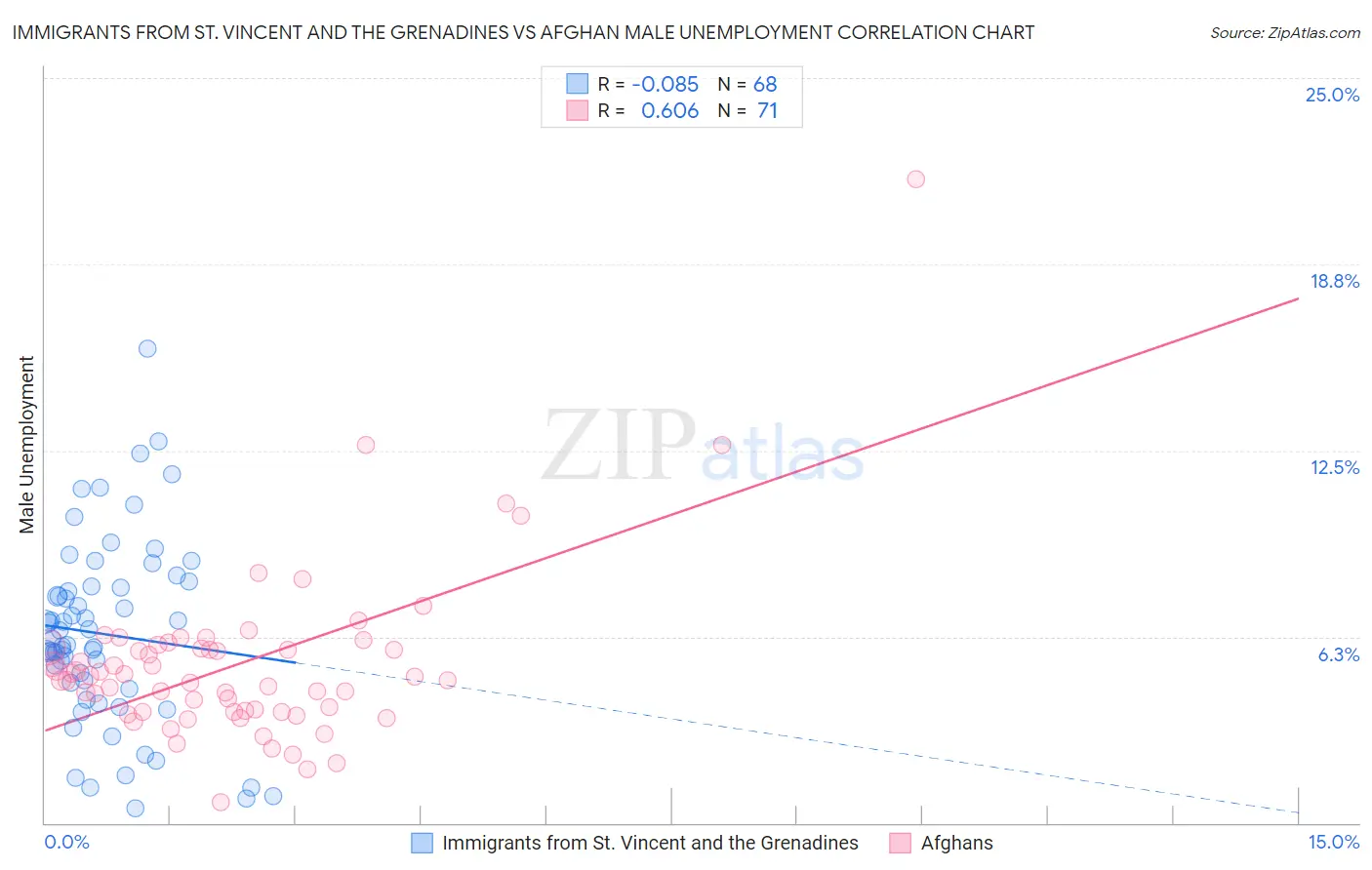 Immigrants from St. Vincent and the Grenadines vs Afghan Male Unemployment