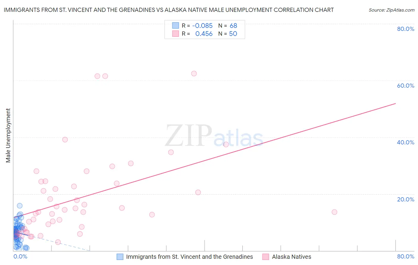 Immigrants from St. Vincent and the Grenadines vs Alaska Native Male Unemployment
