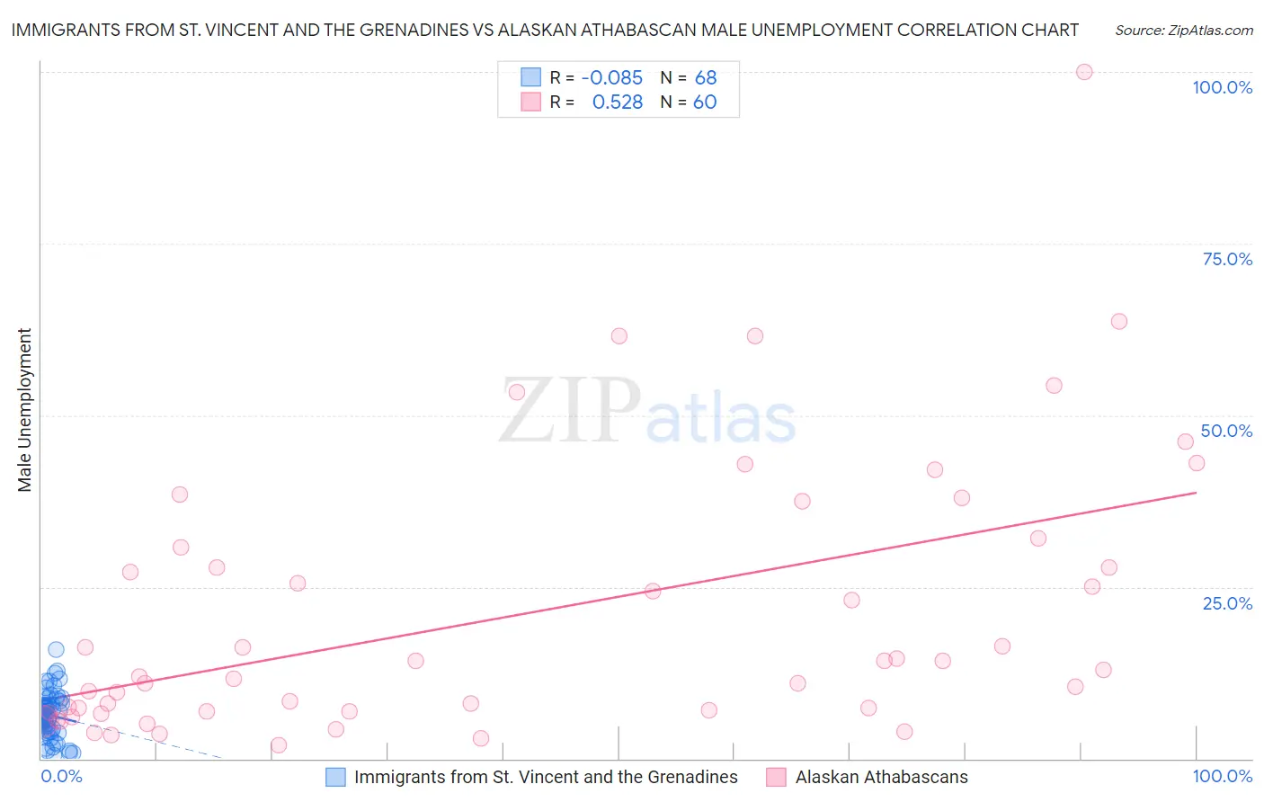 Immigrants from St. Vincent and the Grenadines vs Alaskan Athabascan Male Unemployment
