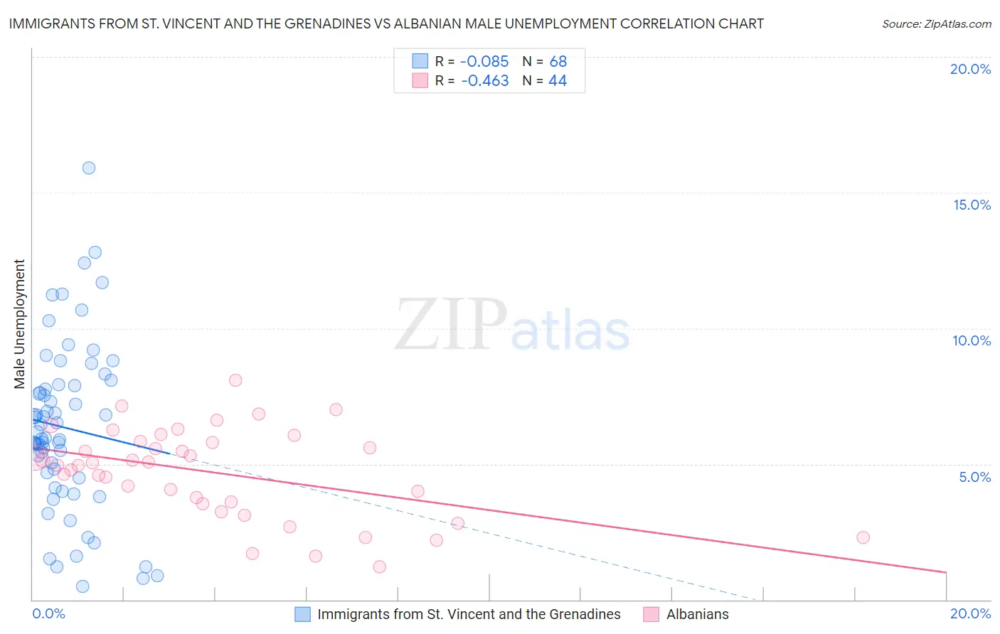 Immigrants from St. Vincent and the Grenadines vs Albanian Male Unemployment