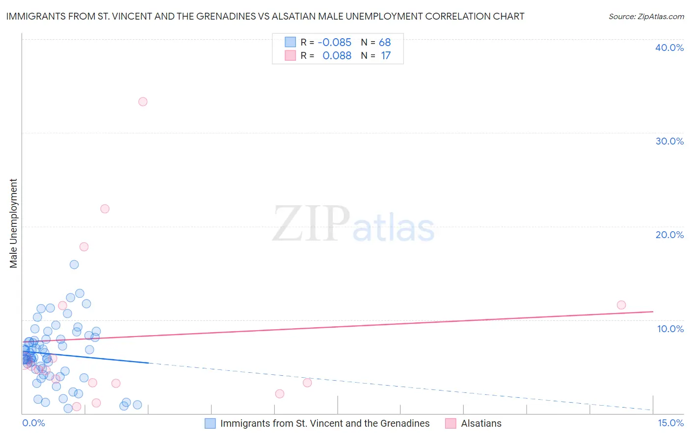 Immigrants from St. Vincent and the Grenadines vs Alsatian Male Unemployment