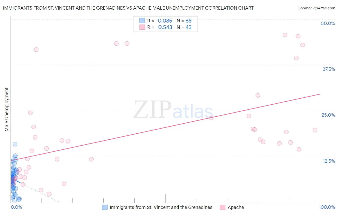 Immigrants from St. Vincent and the Grenadines vs Apache Male Unemployment