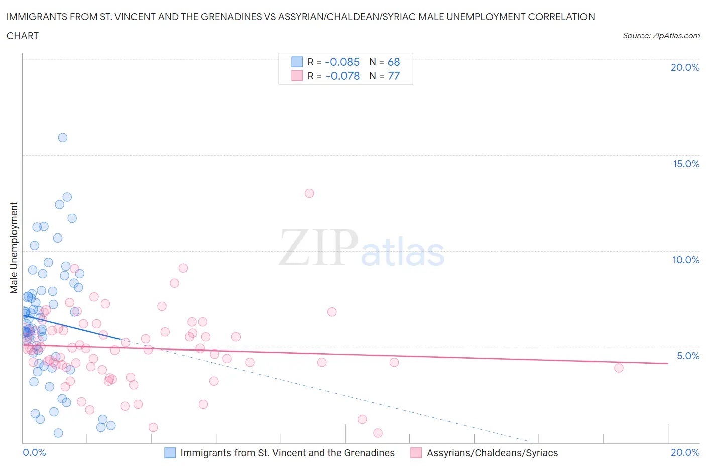 Immigrants from St. Vincent and the Grenadines vs Assyrian/Chaldean/Syriac Male Unemployment
