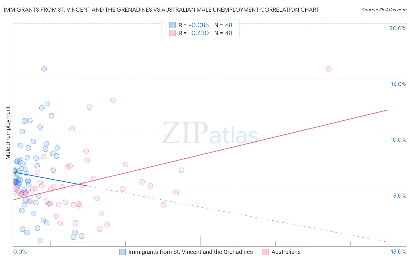 Immigrants from St. Vincent and the Grenadines vs Australian Male Unemployment