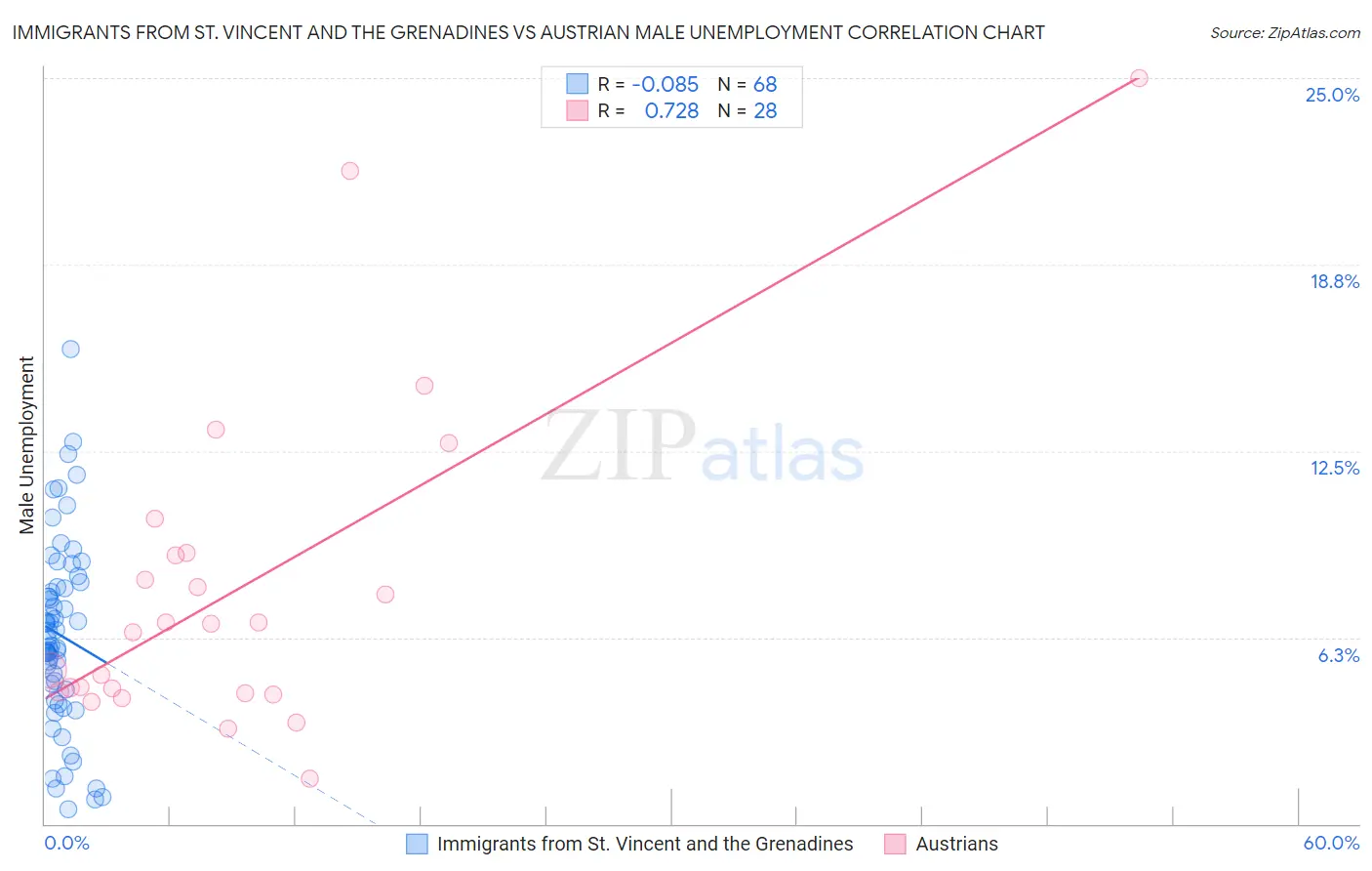 Immigrants from St. Vincent and the Grenadines vs Austrian Male Unemployment