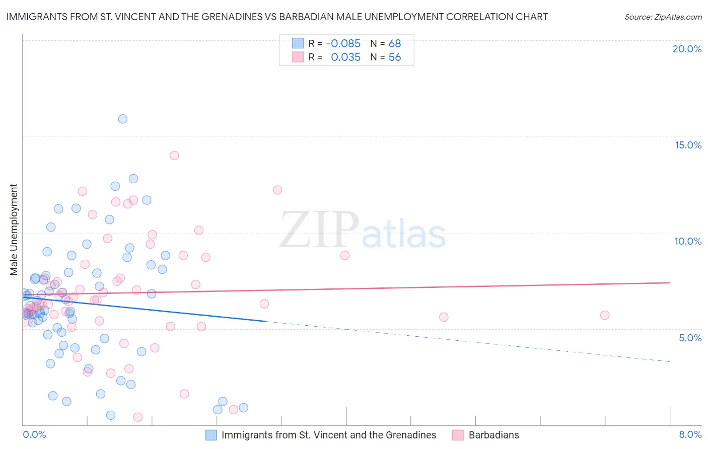 Immigrants from St. Vincent and the Grenadines vs Barbadian Male Unemployment