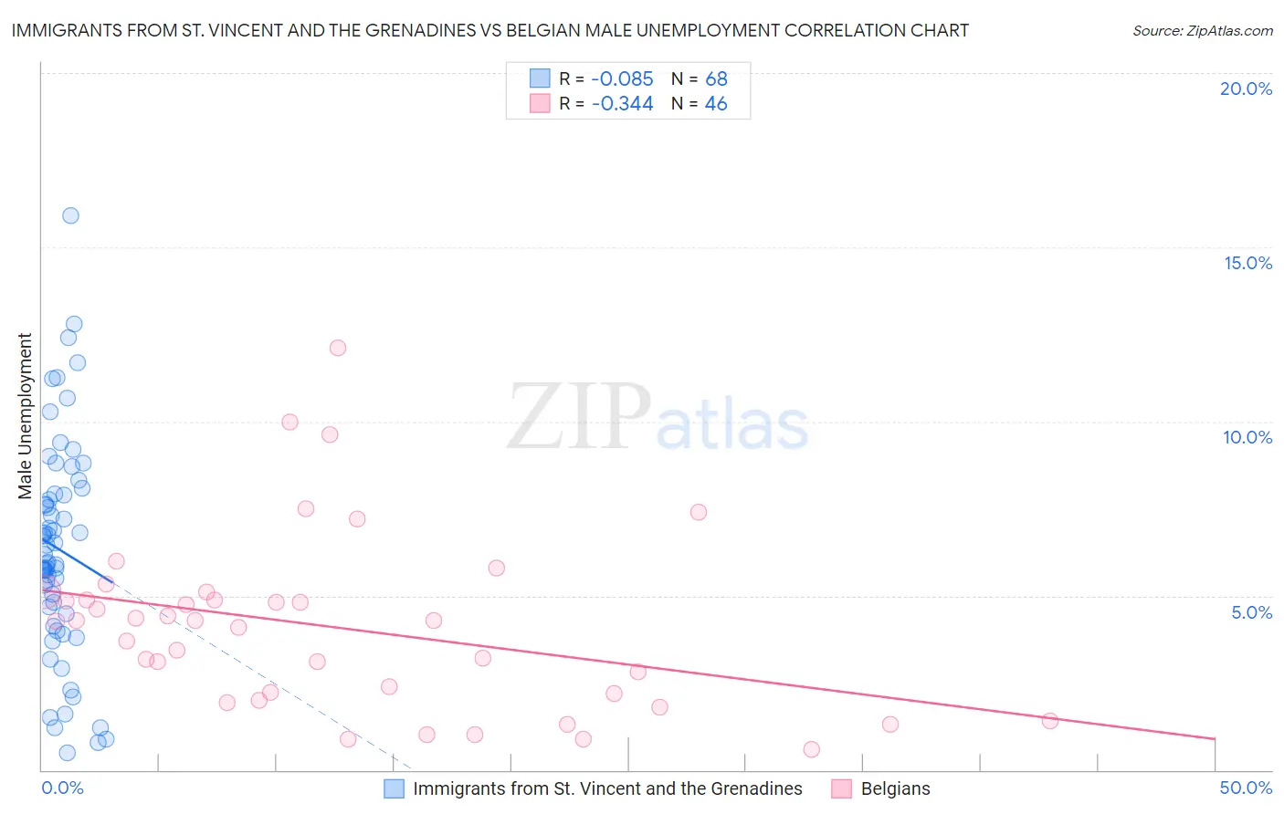 Immigrants from St. Vincent and the Grenadines vs Belgian Male Unemployment