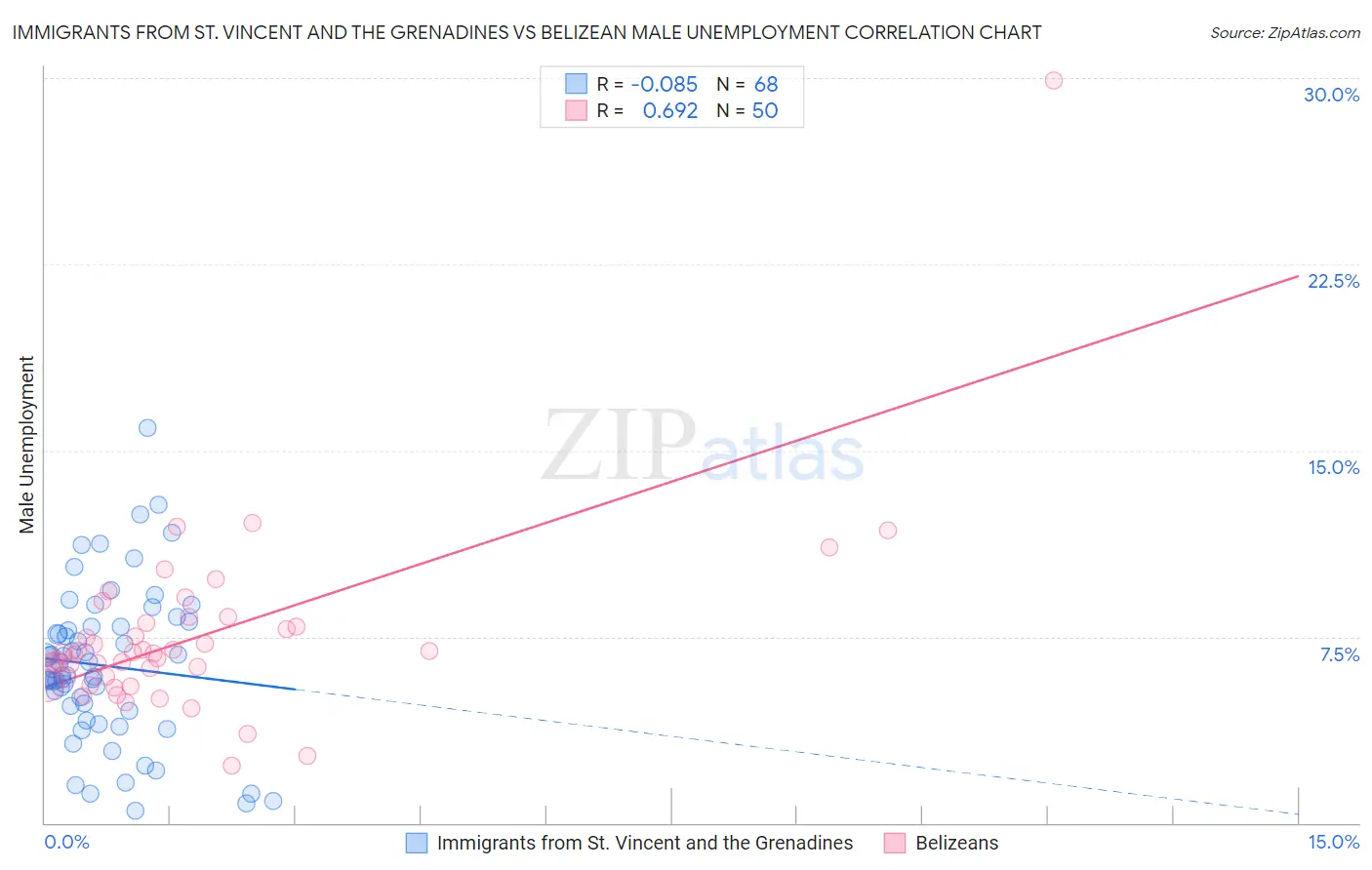 Immigrants from St. Vincent and the Grenadines vs Belizean Male Unemployment