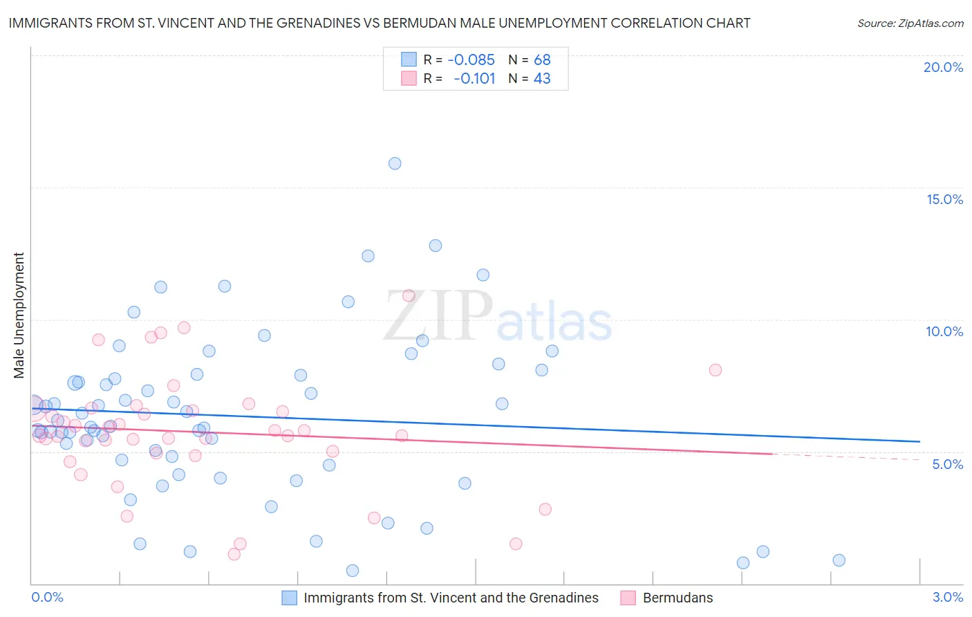 Immigrants from St. Vincent and the Grenadines vs Bermudan Male Unemployment