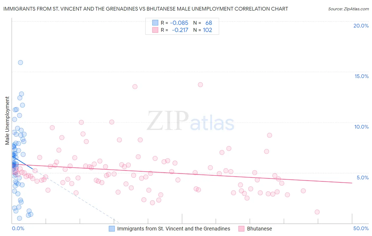 Immigrants from St. Vincent and the Grenadines vs Bhutanese Male Unemployment