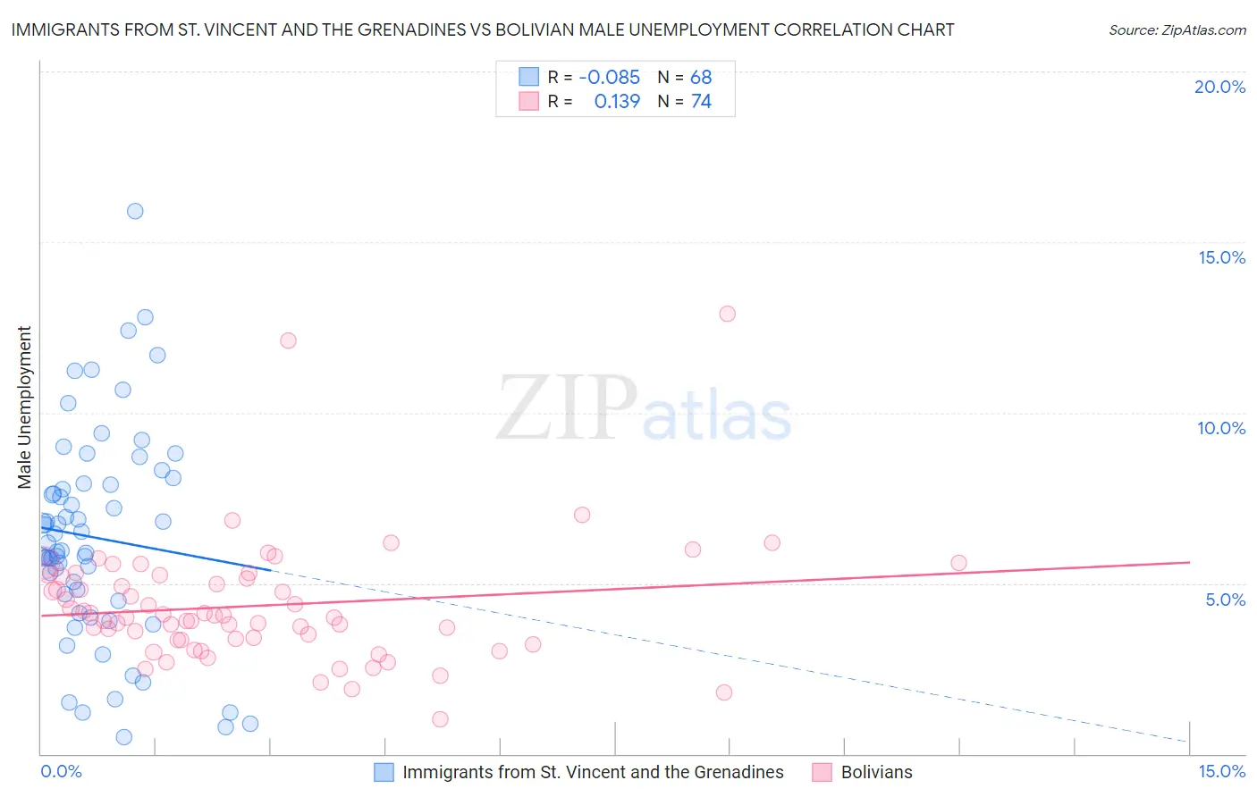 Immigrants from St. Vincent and the Grenadines vs Bolivian Male Unemployment